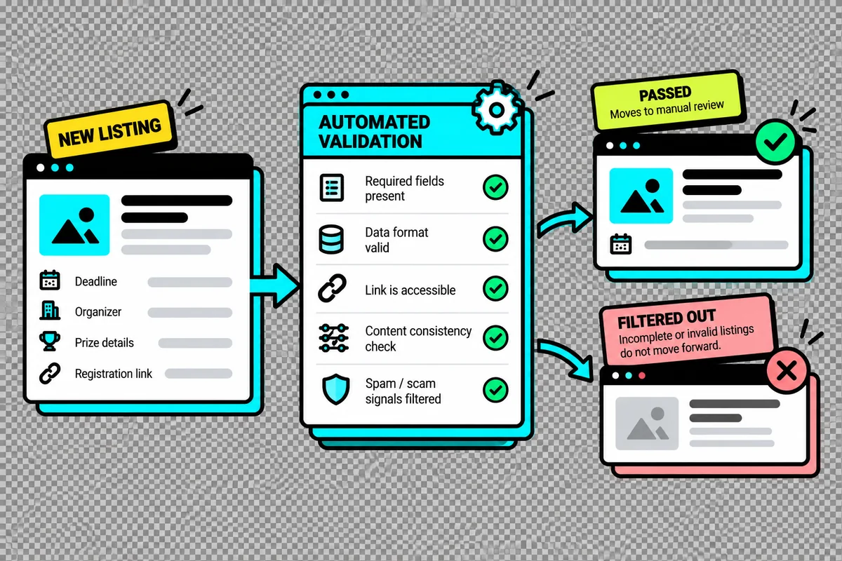 Listings pass automated validation first